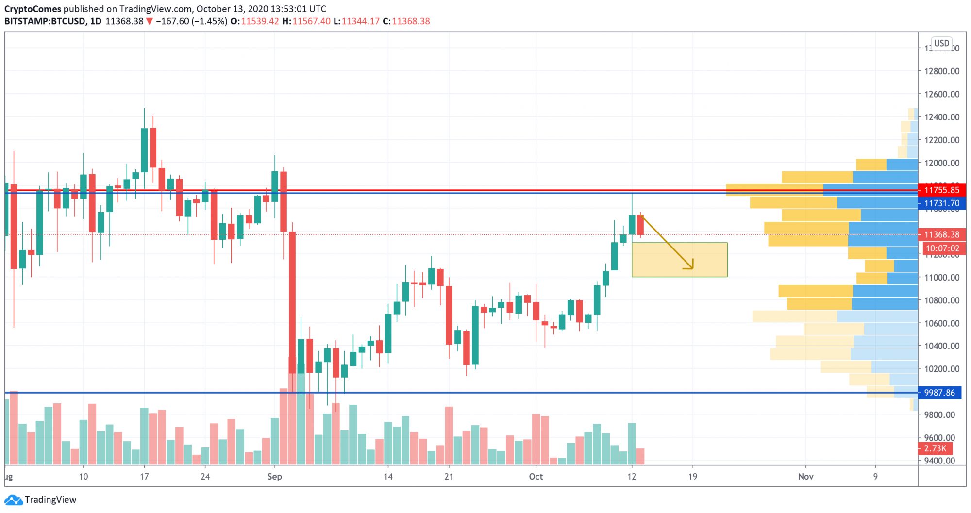 Bitcoin (BTC) Price Analysis For October 14